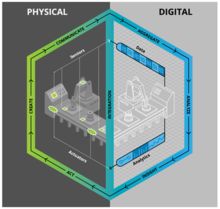 數字孿生 一種快速評估產線效率的技術利器